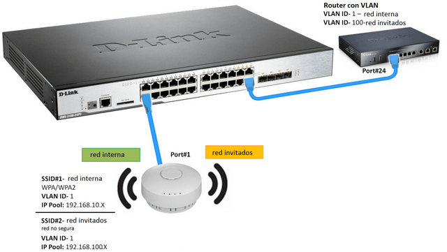 DWS_3160_Escenario_configuración_VLAN1