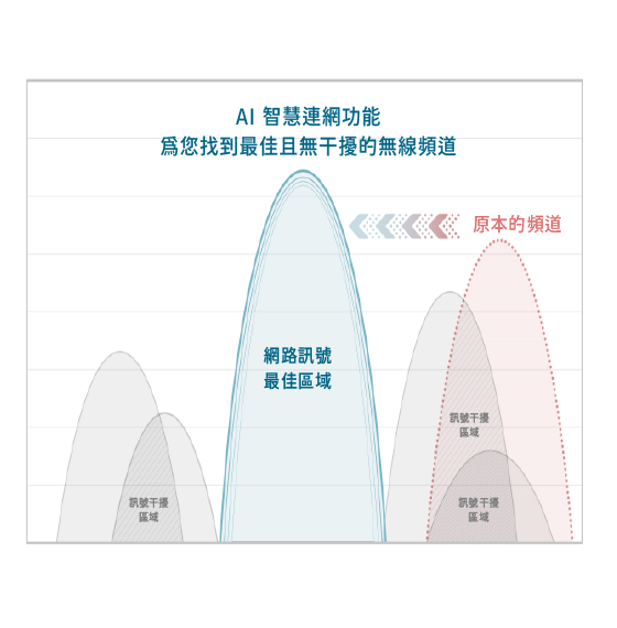自動連上最佳頻道